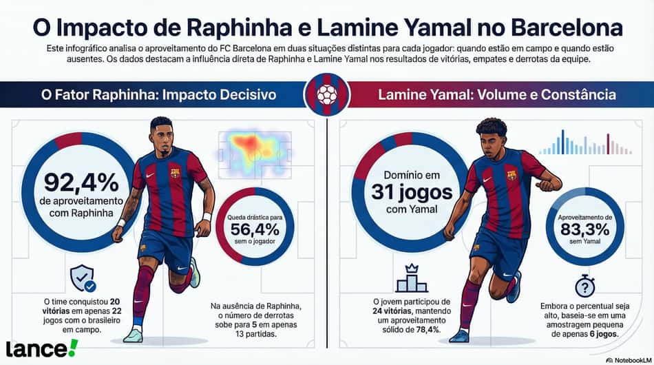 Raphinha e Yamal possuem impactos diferentes nos resultados do Barcelona
