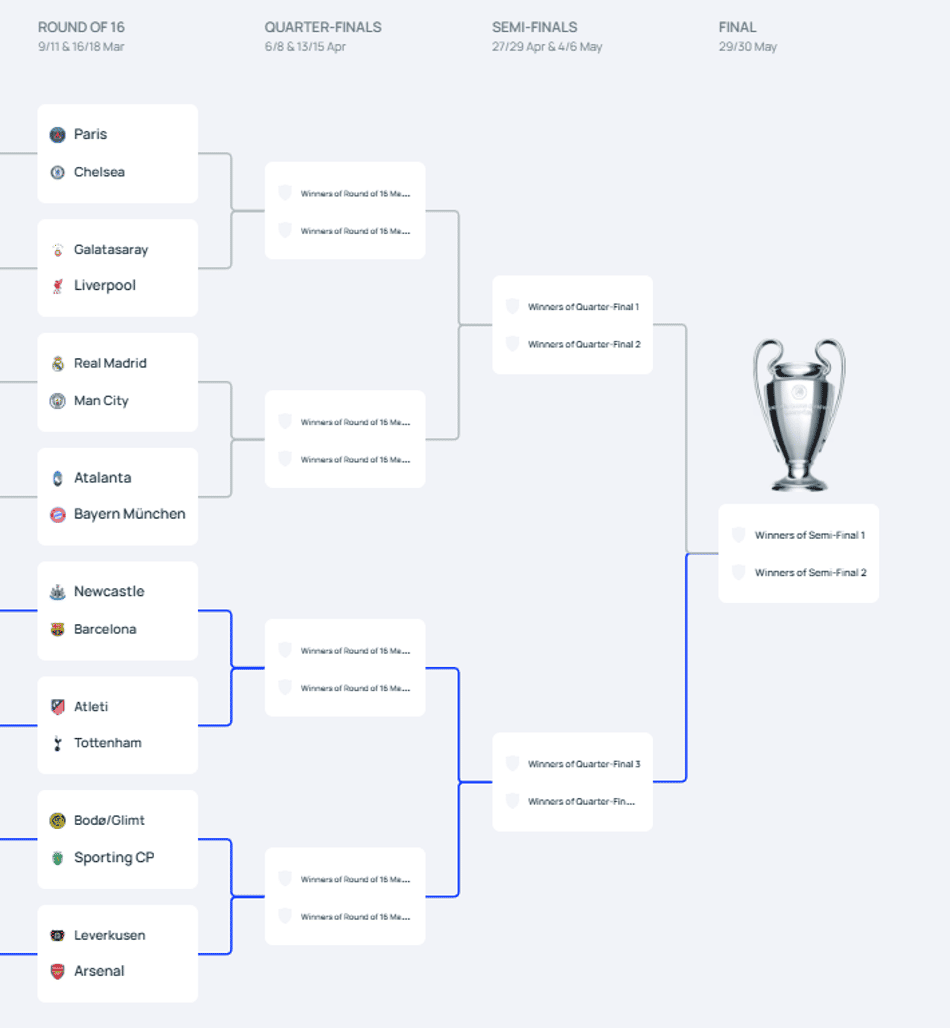 Chaveamento da Champions League (Foto: Reprodução/Uefa)