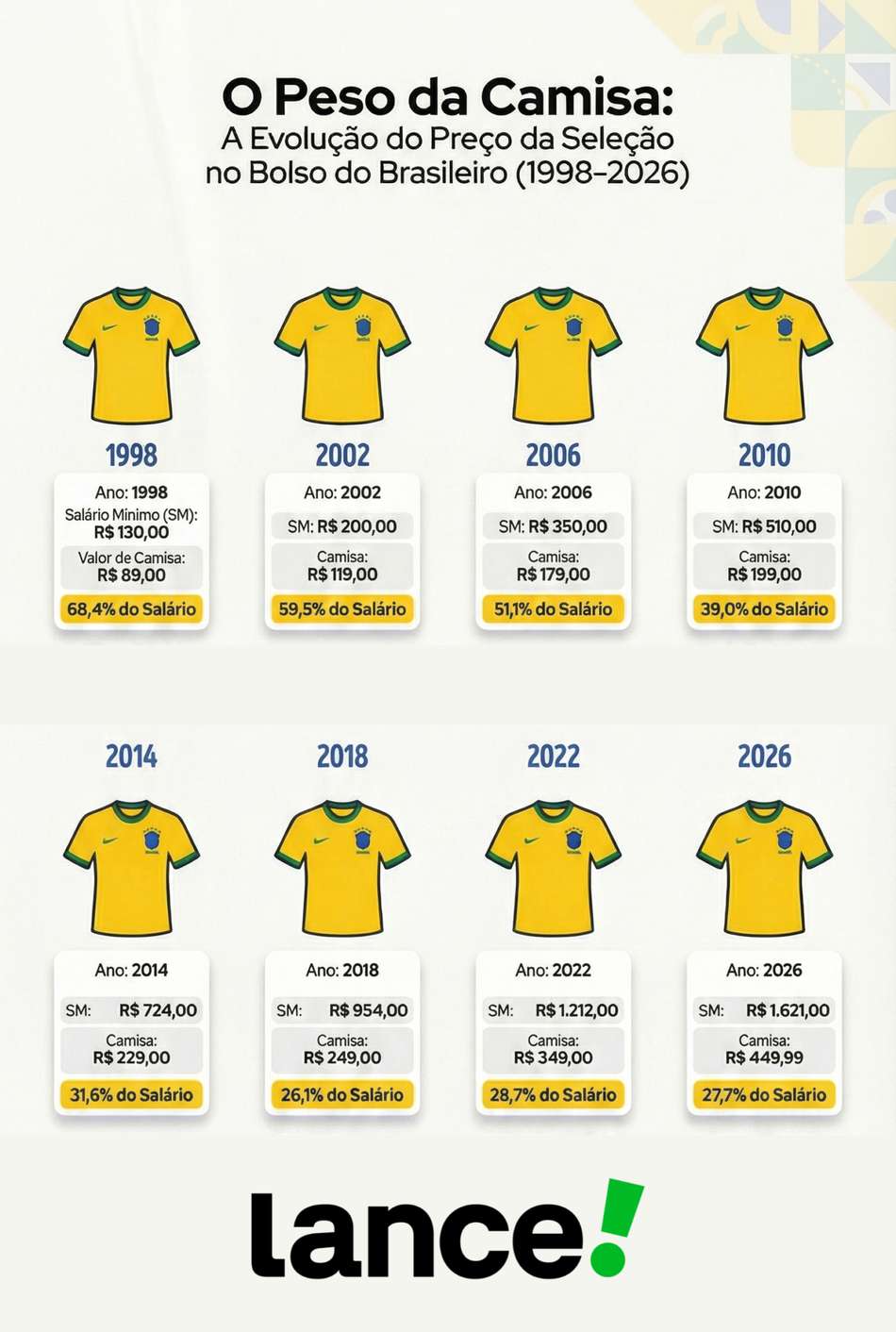 comparação salário mínimo valor da camisa da seleção brasileira