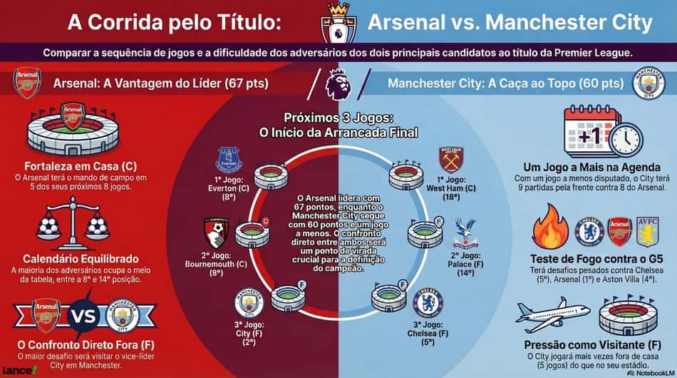Diferença das tabelas de Arsenal e Manchester City na Premier League