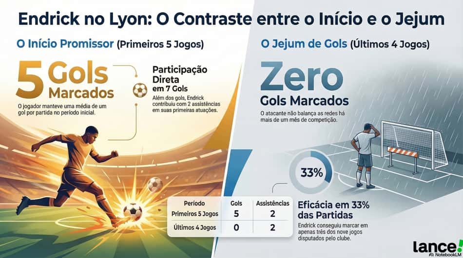 Números de Endrick no Lyon após nove jogos