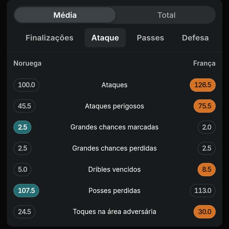 Captura de tela do desempenho ofensivo da Noruega e da França na Superbet.
