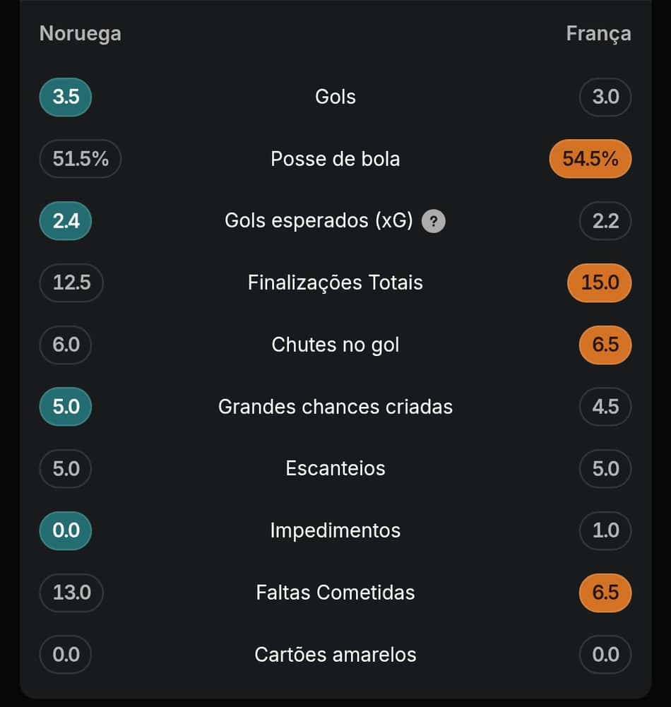 Captura de tela das estatísticas das equipes Noruega e França na Superbet.