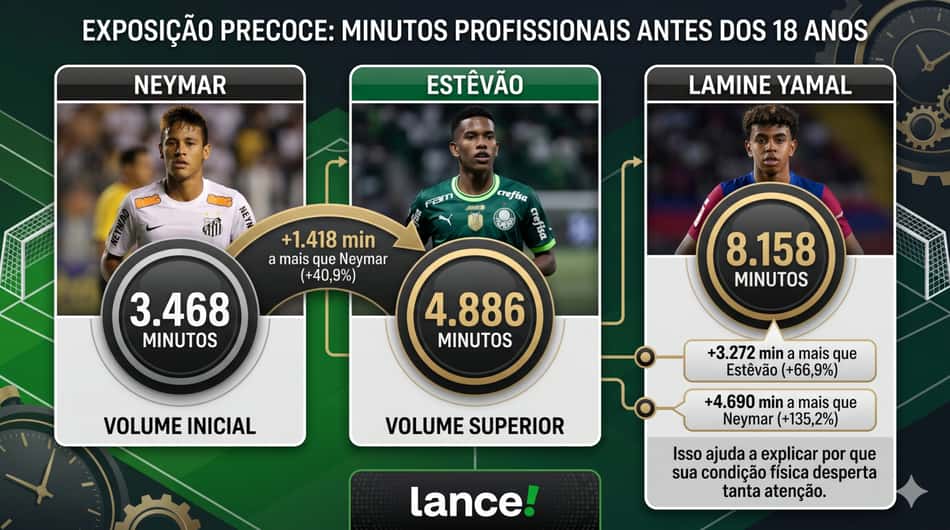 Evoluções de Neymar, Estêvão e Yamal até os 18 anos (Foto: Arte Lance!/Gemini)