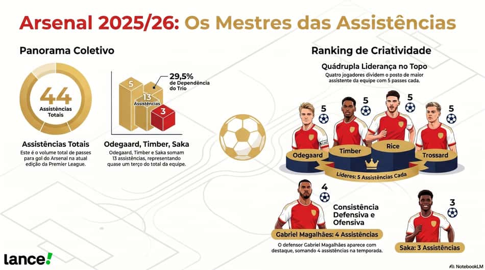 Odegaard, Timber e Saka estão entre os seis maiores garçons do Arsenal na Premier League