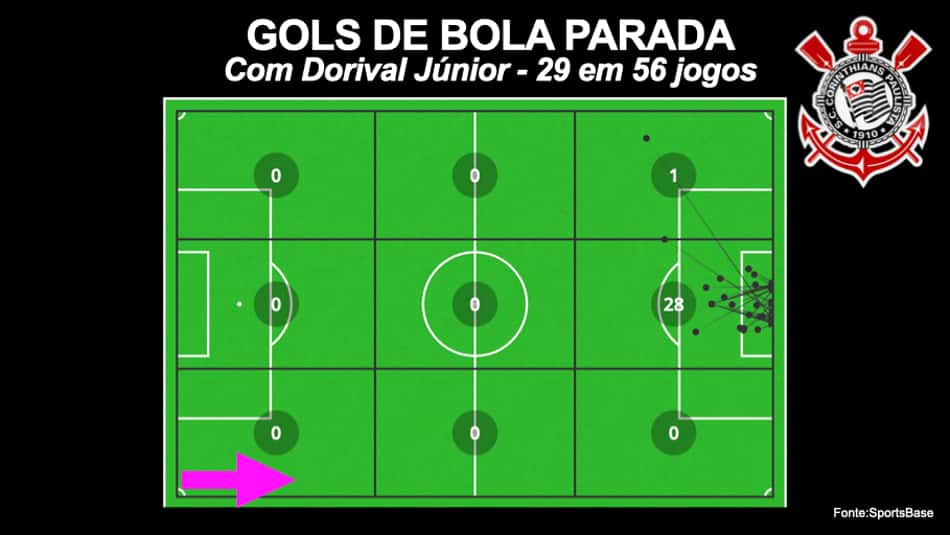 Gols de bola parada no Corinthians com Dorival Júnior