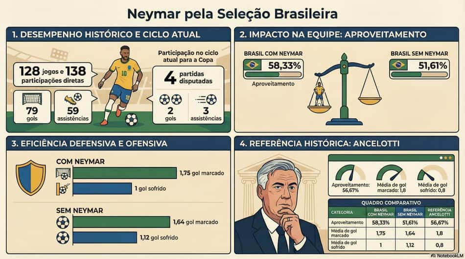 Números de Neymar pela Seleção Brasileira