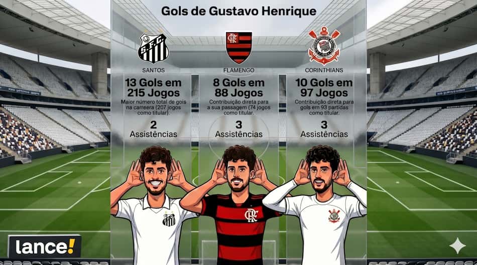Arte com gols de Gustavo Henrique por Santos, Flamengo e Corinthians (Foto: Arte Lance!/Gemini)