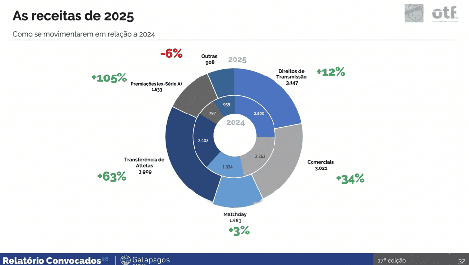 Arte do relatório da Galapagos Capital sobre divisão das receitas dos clubes em 2026