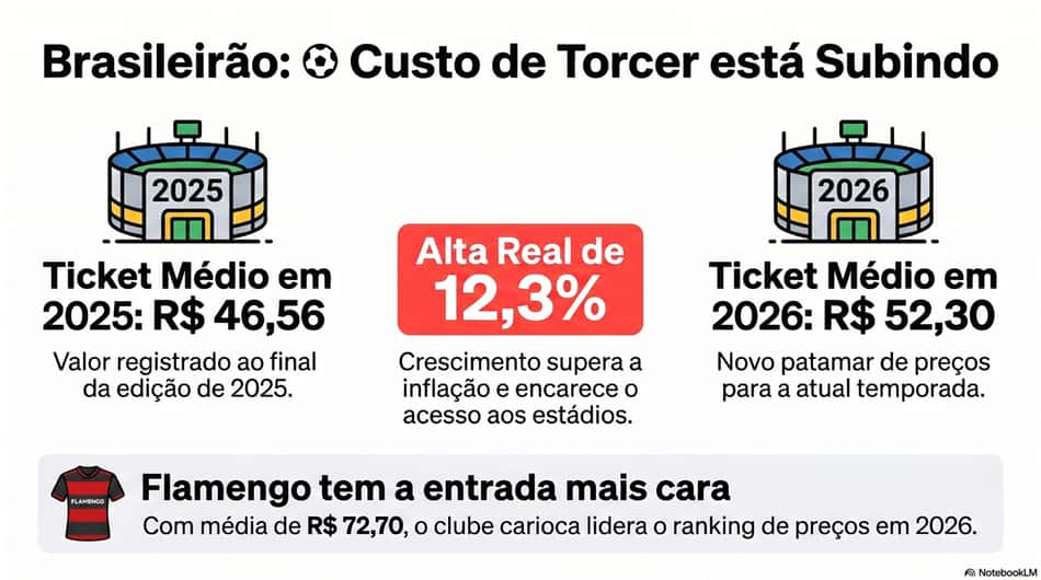 Aumento ingressos Brasileirão