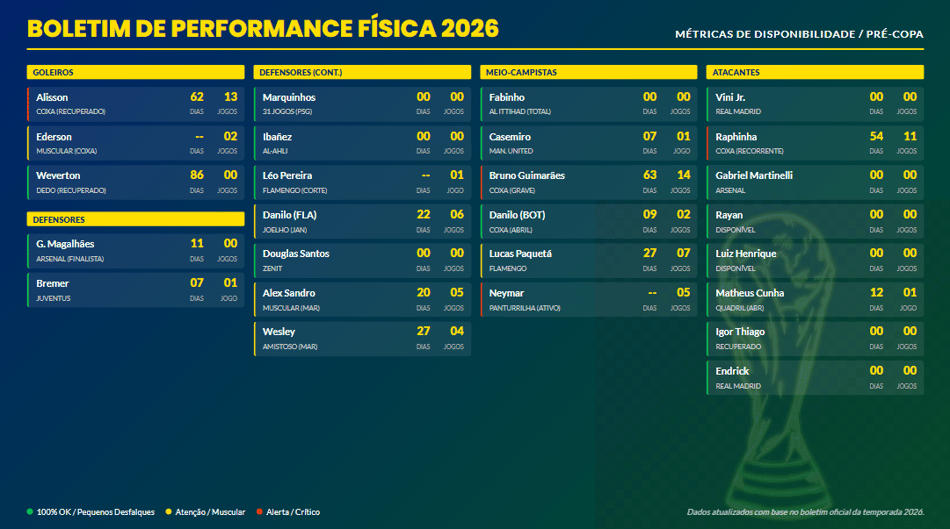 Gráfico com desempenho físico e perda de jogos dos jogadores da Seleção Brasileira em 2026