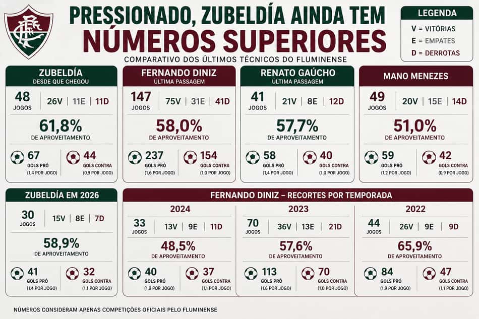 Comparativos dos números de Zubeldía, Renato Gaúcho, Mano Menezes e Fernando Diniz no Fluminense (Foto: Arte/ Lance!)