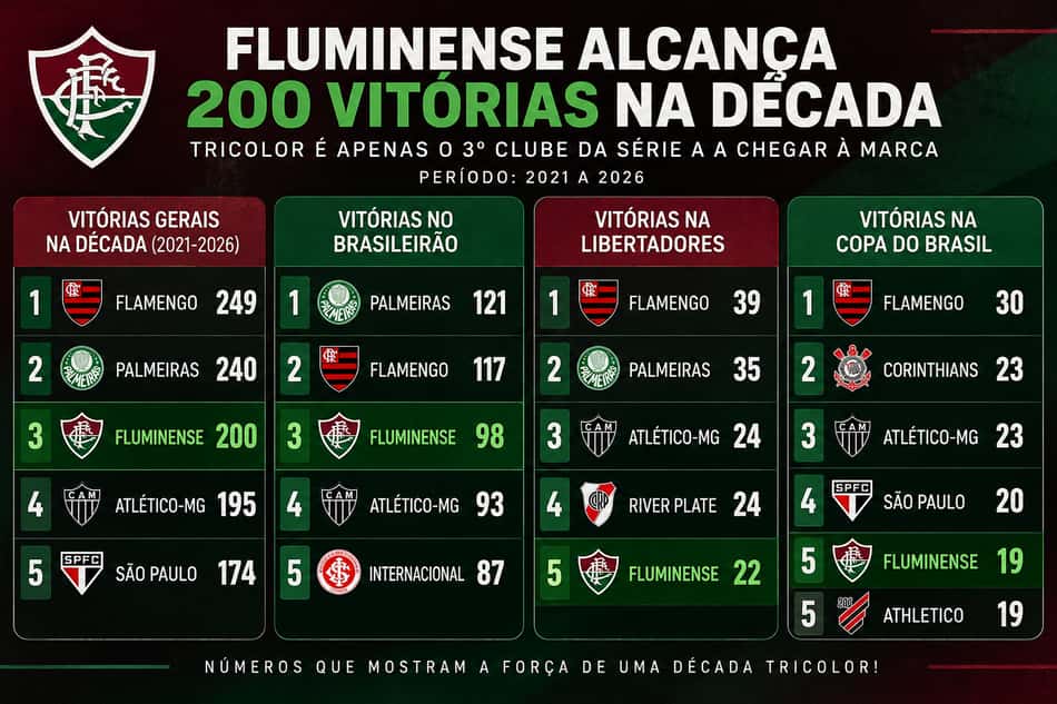 Ranking de vitórias do futebol brasileiro na década (Foto: Arte/ Lance!)