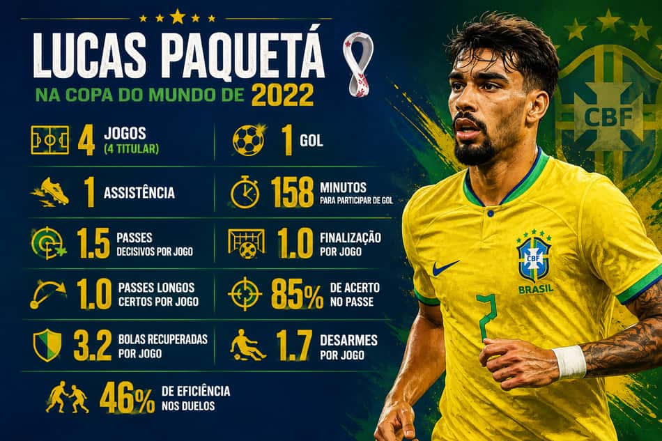 Números de Paquetá na Copa do Mundo de 2022 (Foto: Arte/Lance!0