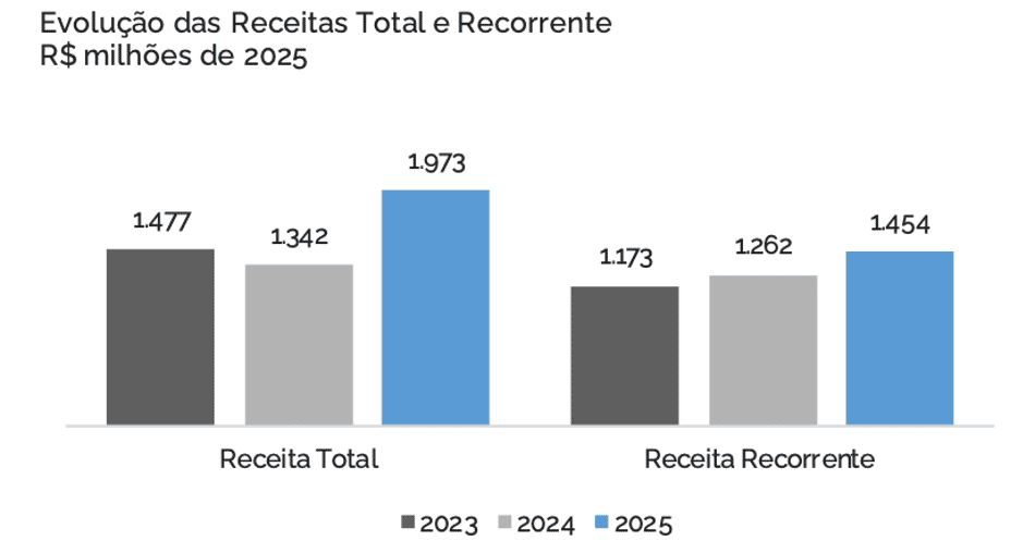Dados do relatório anual da Galápagos Capital sobre o Flamengo
