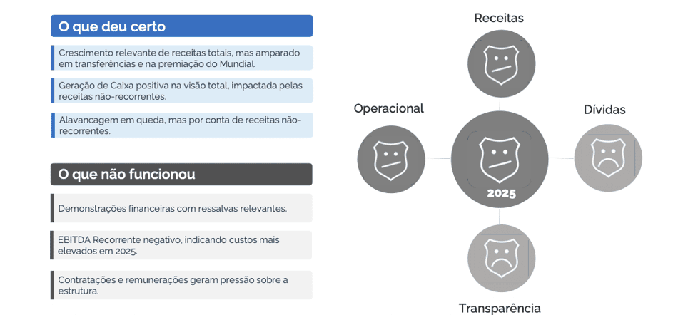 Relatório da Galapagos Capital sobre as finanças dos clubes brasileiros - FLU