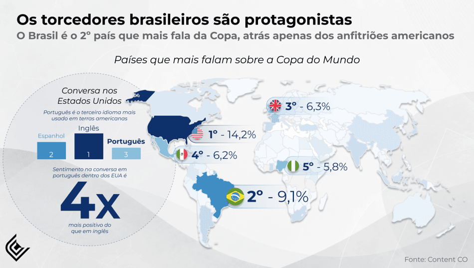 Pesquisa da Content Co mostra força do mercado brasileiro no futebol mundial
