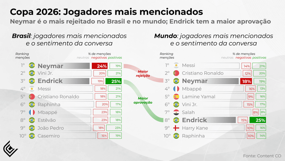 Neymar é o jogador que mais tem menções negativas ao redor do mundo em 2026