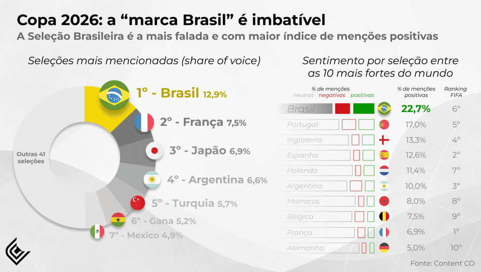 Pesquisa da Content Co mostra protagonismo da Seleção Brasileira entre todas que vão jogar a Copa.