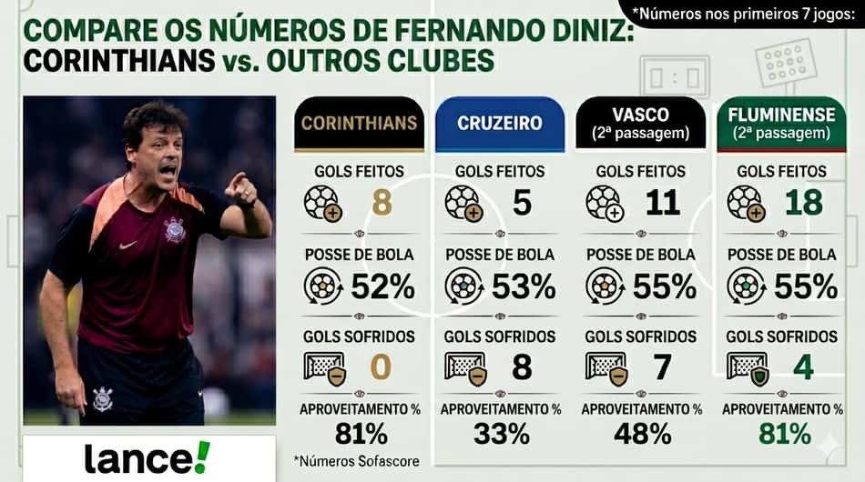 Números de Fernando Diniz no Corinthians (Foto: Arte Lance!/Gemini)