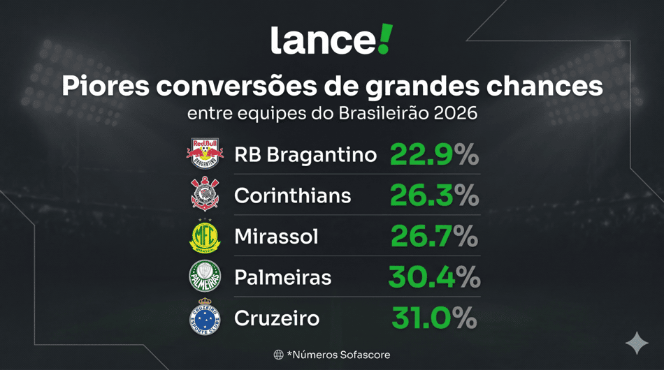 Corinthians figura entre os piores do Brasileirão na conversão de grandes chances (Foto: Arte Lance!/Gemini)