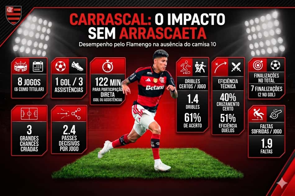 Carrascal em campo pelo Flamengo na ausência de Arrascaeta (Foto: Arte/Lance!)