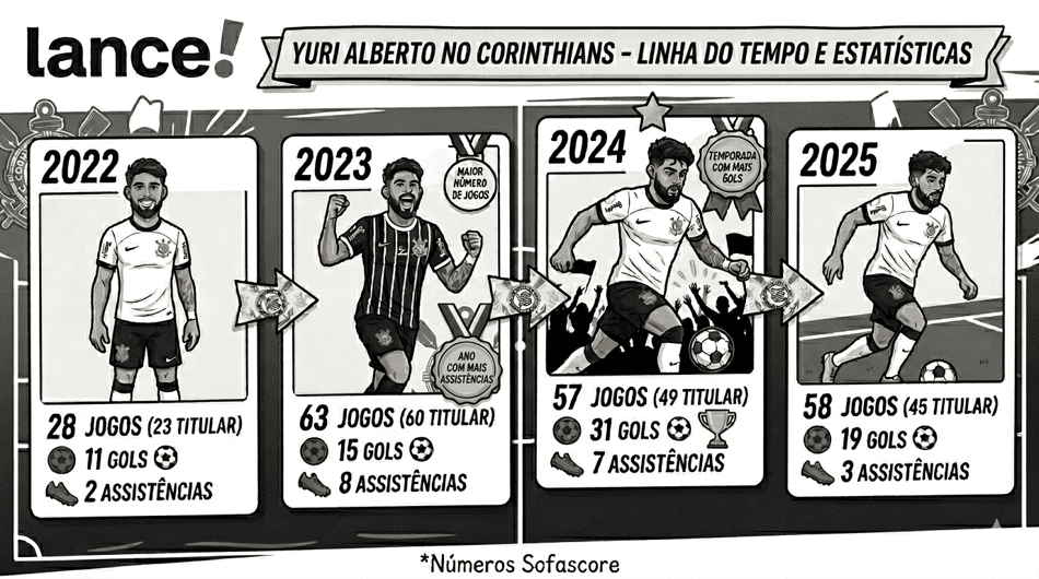 Números de Yuri Alberto pelo Corinthians nas temporadas completas (Foto: Arte Lance!/Gemini)