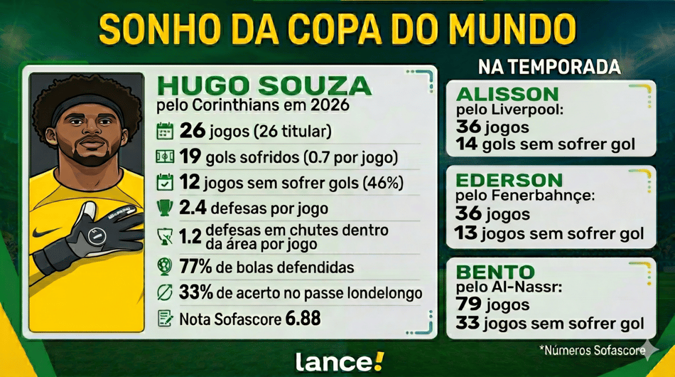Goleiros buscam vaga na Copa do Mundo (Foto: Arte Lance!/Gemini)