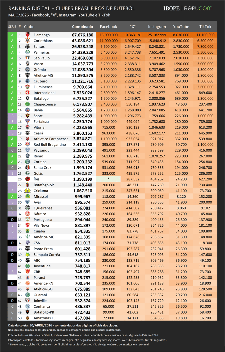 Ranking digital dos clubes brasileiros (Fonte: IBOPE Repucom)