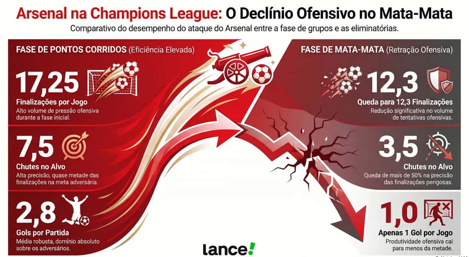 Números da queda ofensiva do Arsenal na Champions League