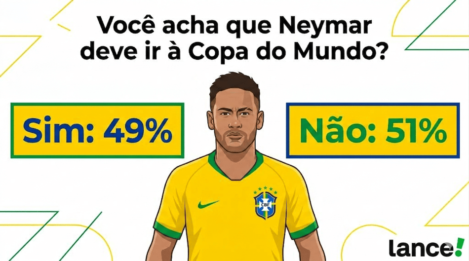 Resultado da enquete sobre Neymar na Copa do Mundo (Foto: Imagem gerada por IA)