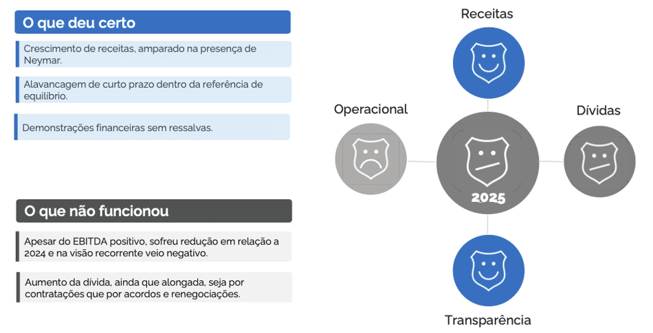 Relatório da Galapagos Capital sobre as finanças dos clubes brasileiros - SANTOS