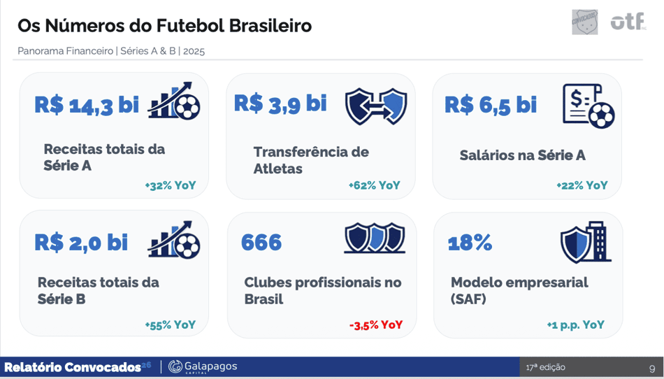 Relatório da Galapagos Capital sobre as finanças dos clubes brasileiros