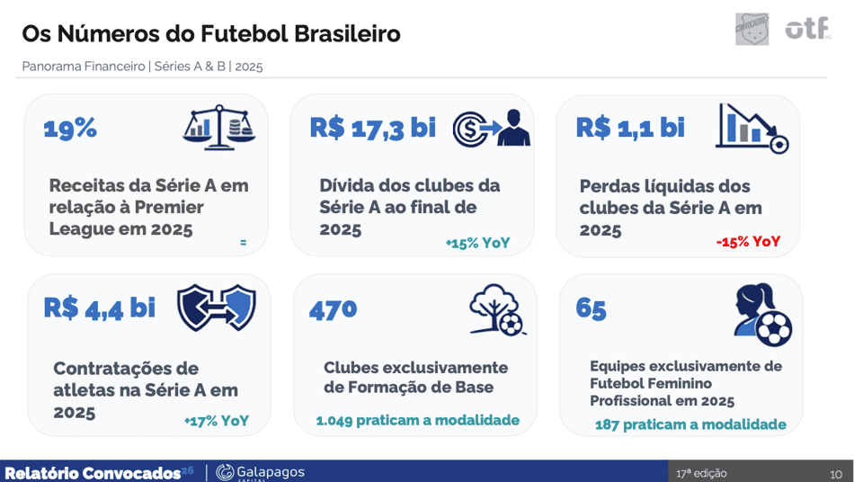 Relatório da Galapagos Capital sobre as finanças dos clubes brasileiros
