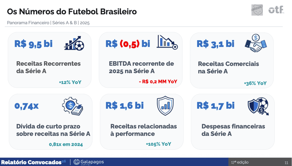 Relatório da Galapagos Capital sobre as finanças dos clubes brasileiros