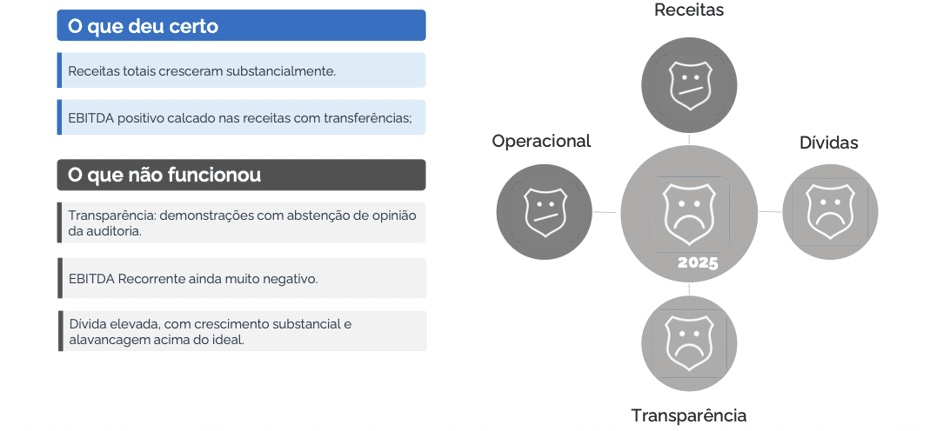 Relatório da Galapagos Capital sobre as finanças dos clubes brasileiros - CORINTHIANS