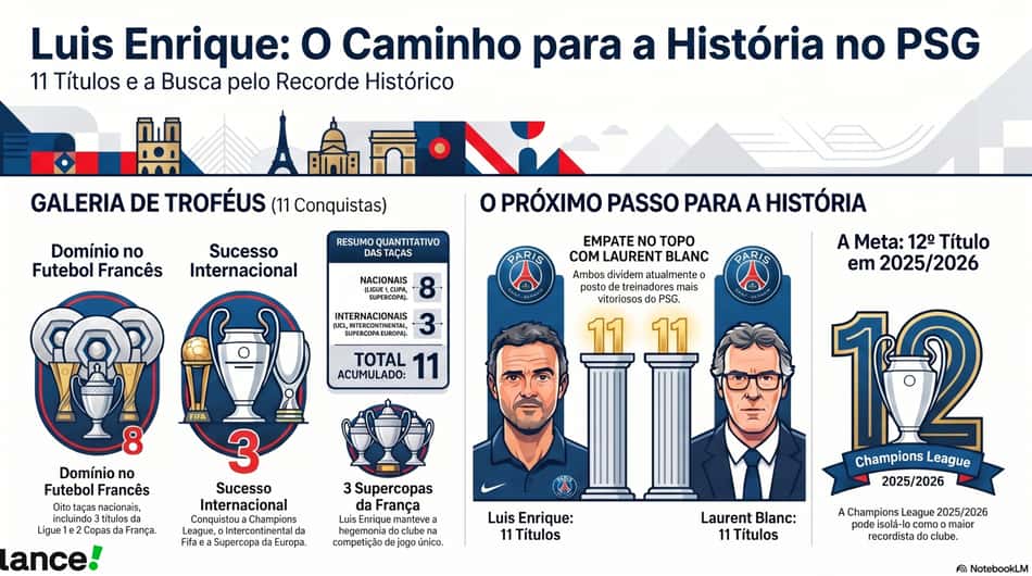 Títulos de Luis Enrique ao longo de três temporadas à frente do PSG