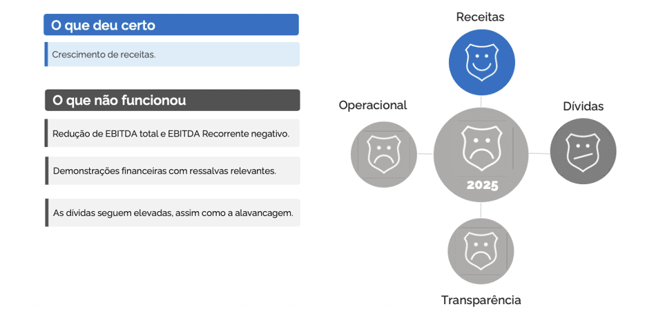 Relatório da Galapagos Capital sobre as finanças dos clubes brasileiros - VASCO