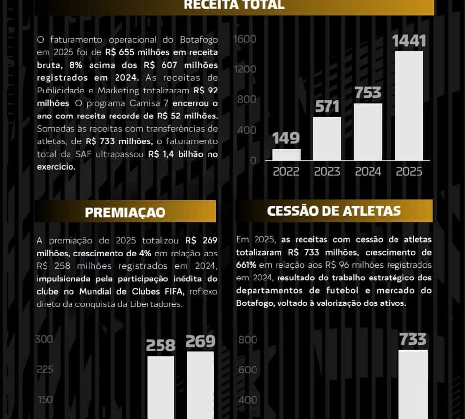 Receita do Botafogo em 2025 (Foto: Reprodução)