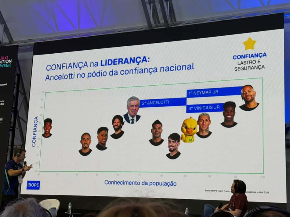 Apresentação da pesquisa do Ibope sobre a confiança na liderança de Neymar na Seleção