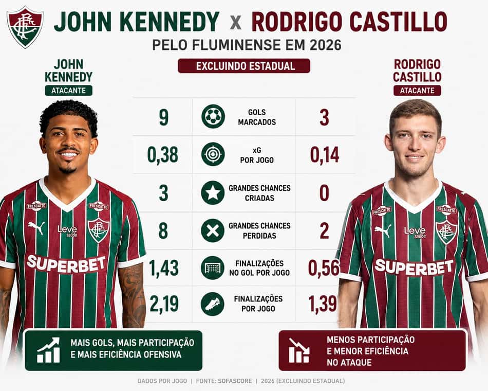 John Kennedy x Castillo no Fluminense em 2026 (Foto: Arte/ Lance!)