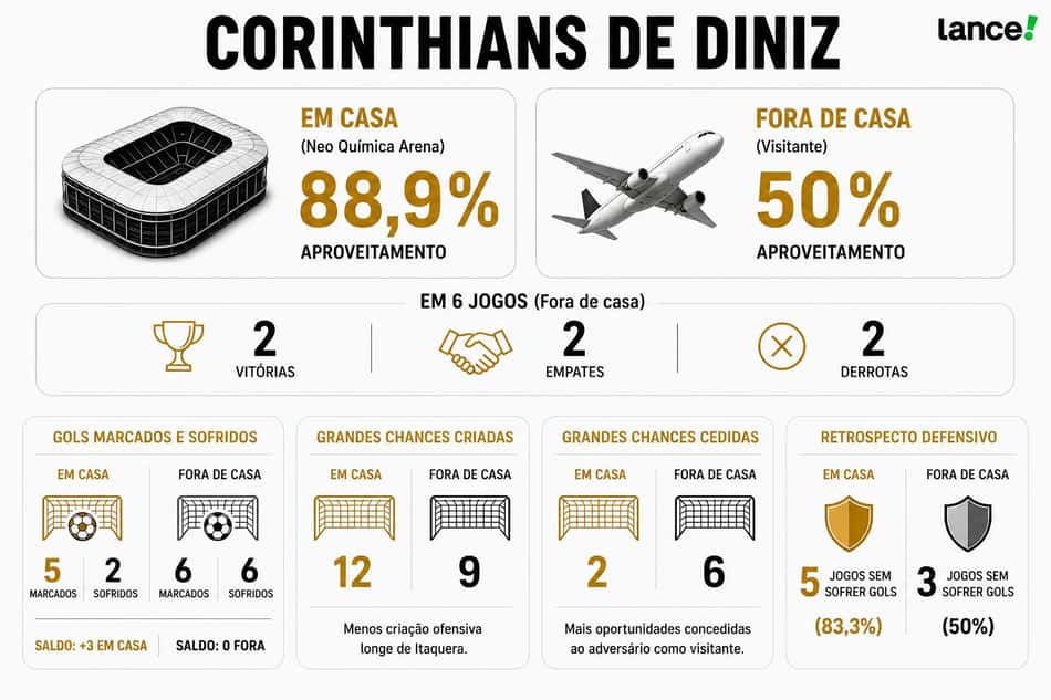 Números do Corinthians como visitante sob o comando de Fernando Diniz (Foto: Arte Lance!/ChatGPT)