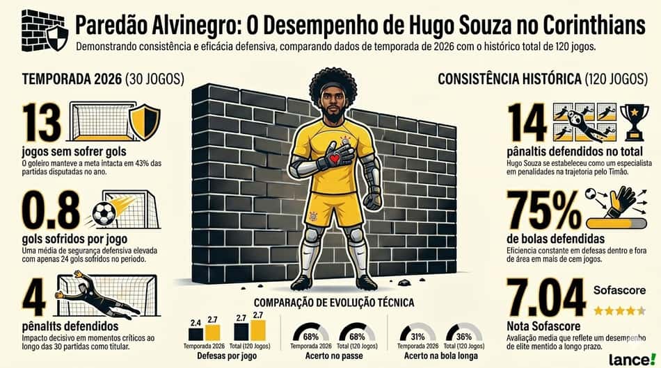 Números de Hugo Souza pelo Corinthians (Foto: Arte Lance!/Notebooklm/Gemini)