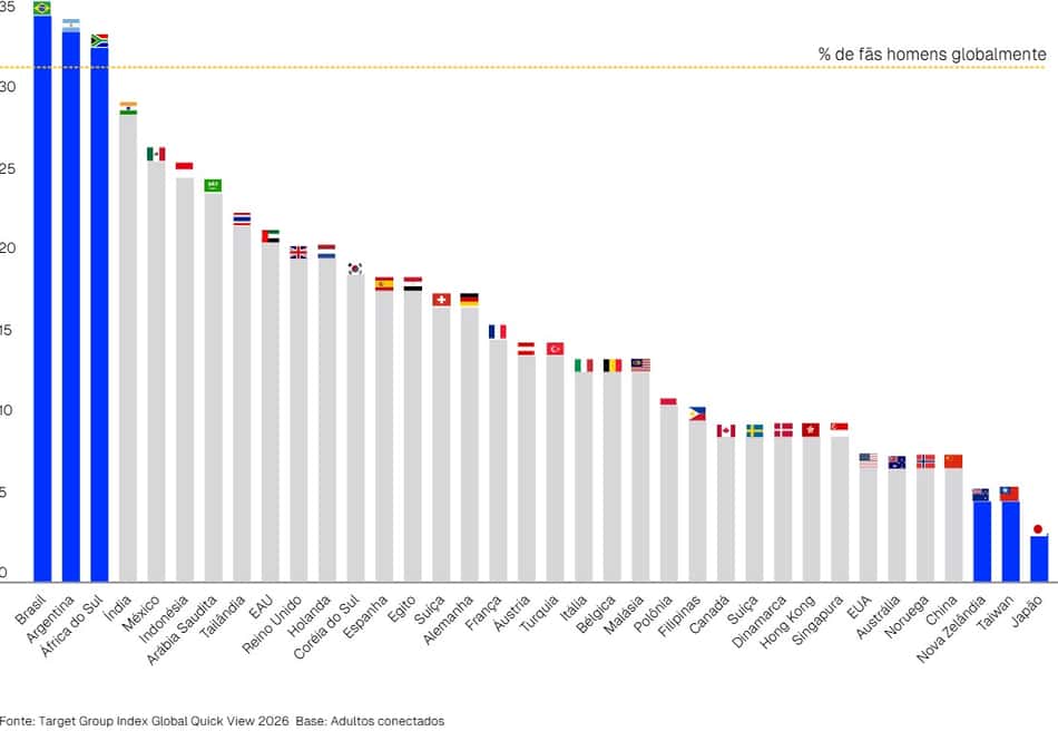 Pesquisa mostra que mostra que no Brasil, Argentina e África do Sul as mulheres acompanham mais futebol do que na média dos homens dos 36 país analisados.