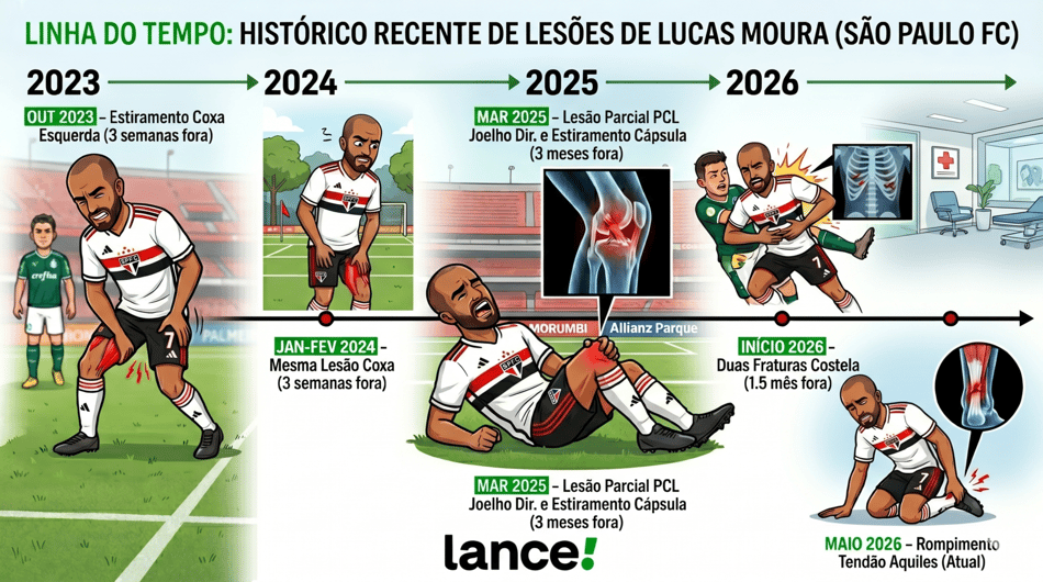 Lesões de Lucas Moura no São Paulo (Foto: Montagem Lance!/Gemini)