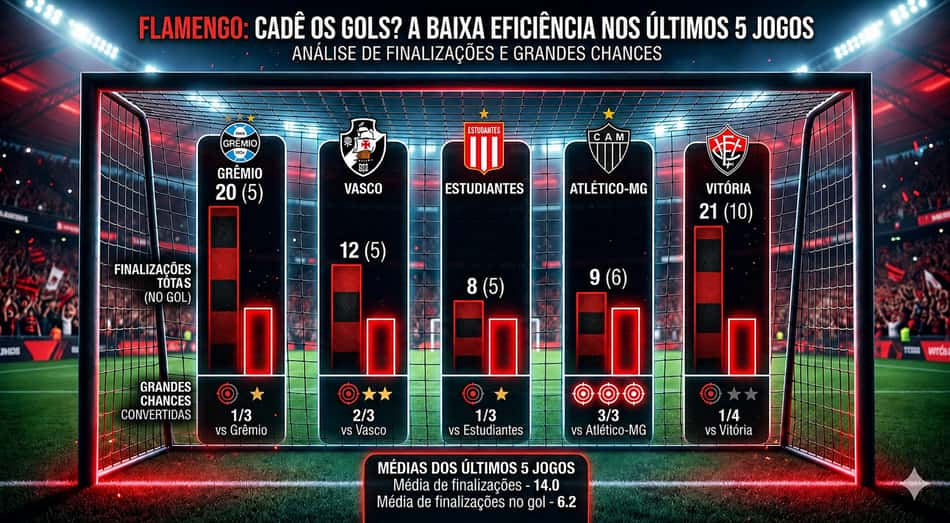 Números ofensivos do Flamengo nos últimos cinco jogos (Foto: Arte/Lance!)
