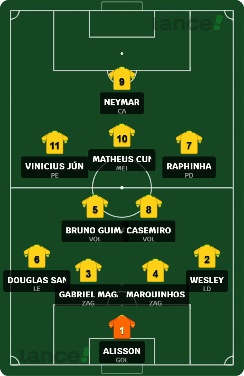 Escalação da Seleção Com Neymar atuando como um falso 9