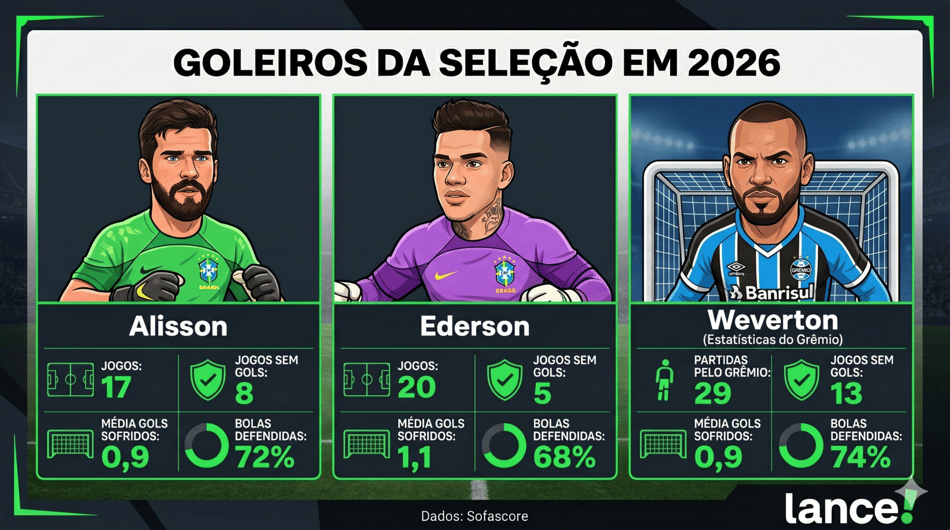 Dados dos goleiros do Brasil em 2026 (Foto: Arte Lance!/Gemini)