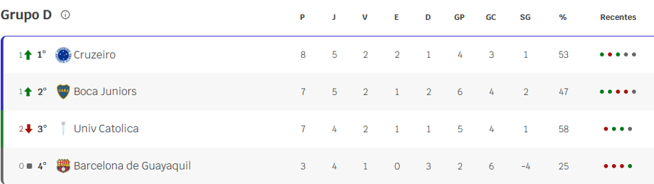 Tabela do Grupo D da Libertadores (Foto: Reprodução Lance!)