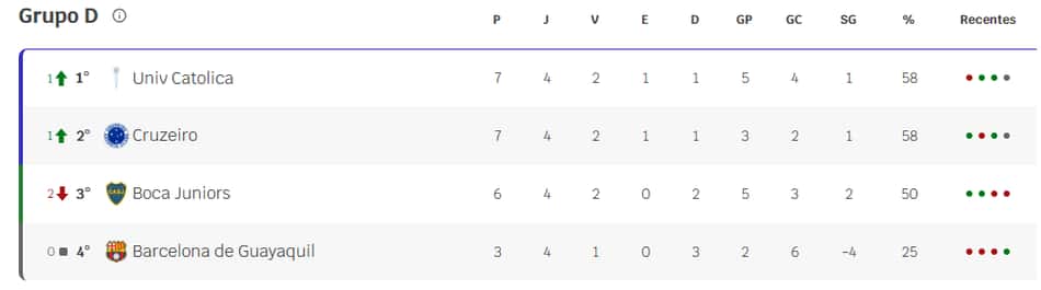 Grupo D da Libertadores (Foto: Reprodução Lance!)